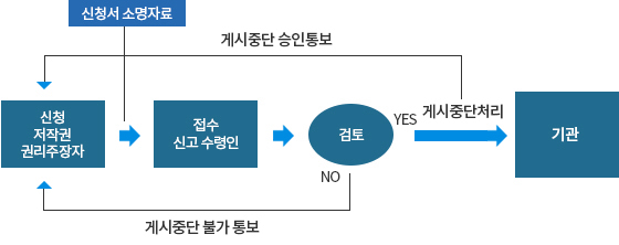 절차